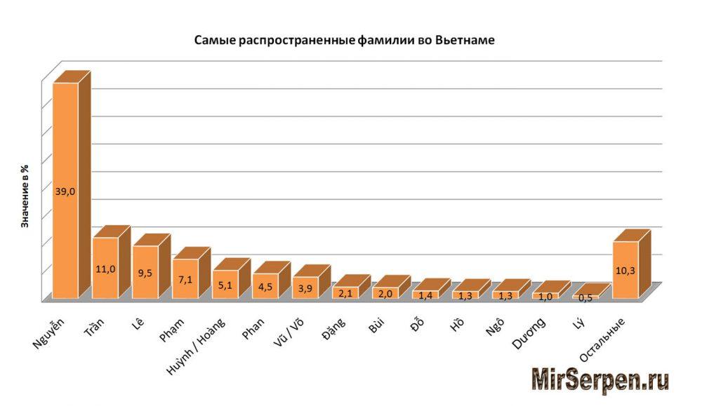 Что значит нгуен во вьетнаме