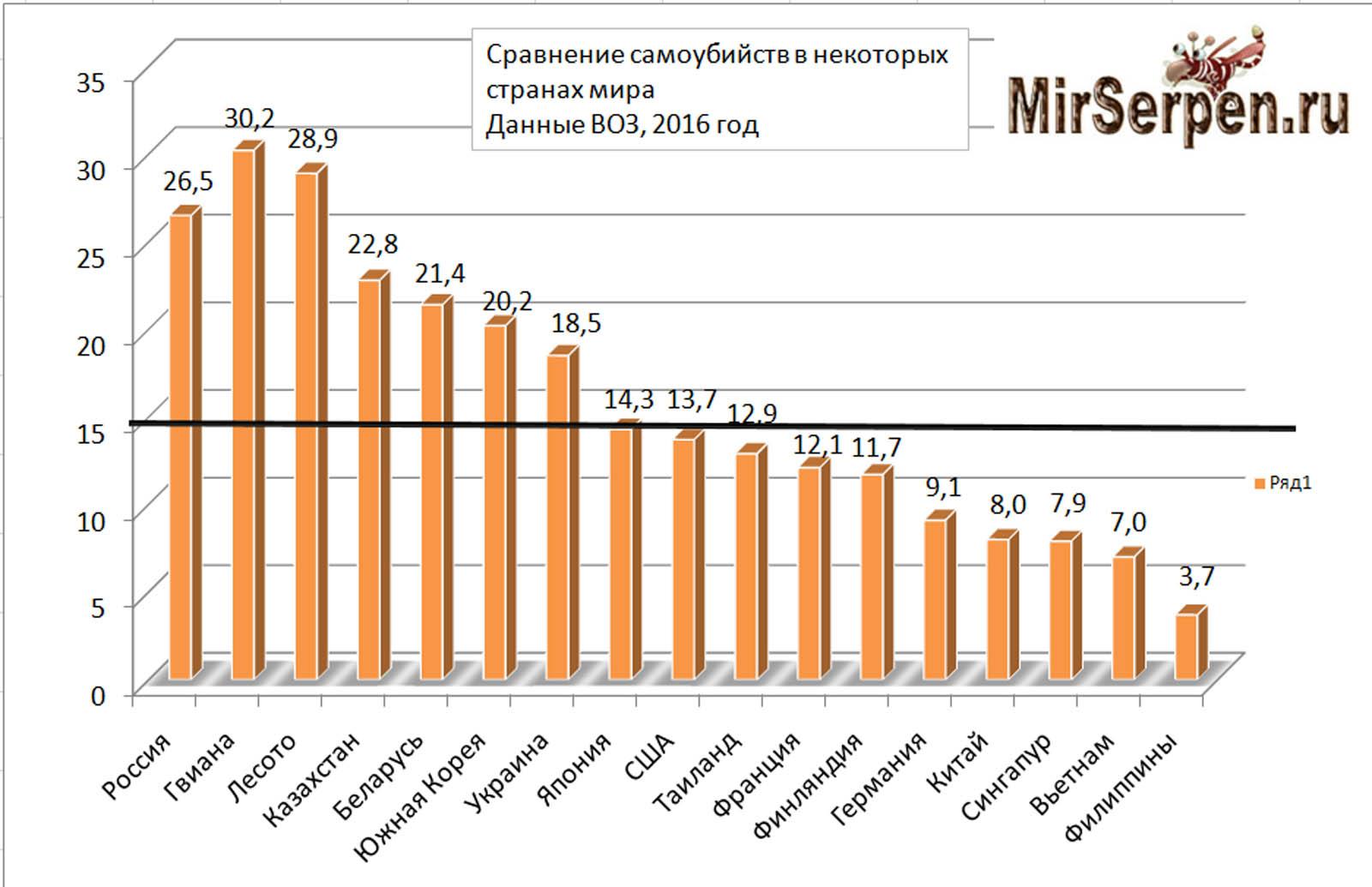 Количество суицидов в россии. Статистика самоубийств. Страны по суициду. Статистика суицидов в России.